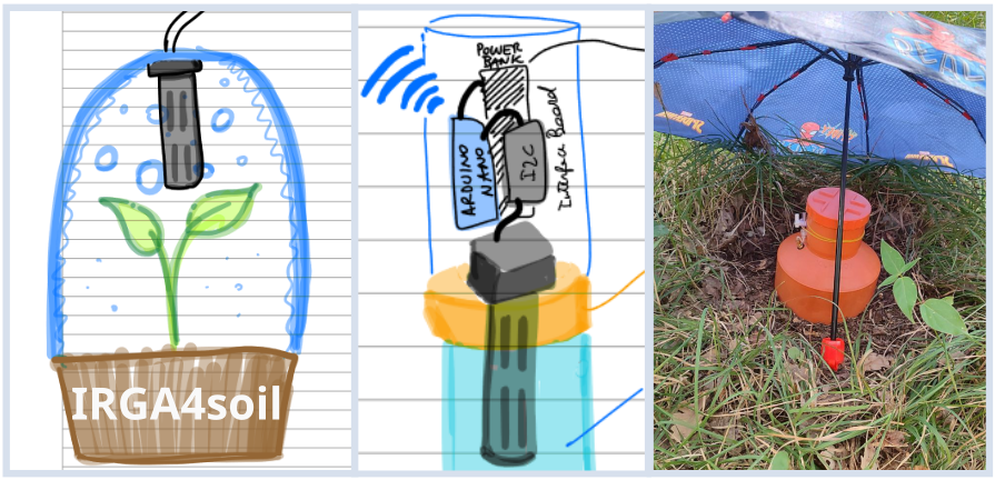 Detector of soil respiration: IRGA4soil project image